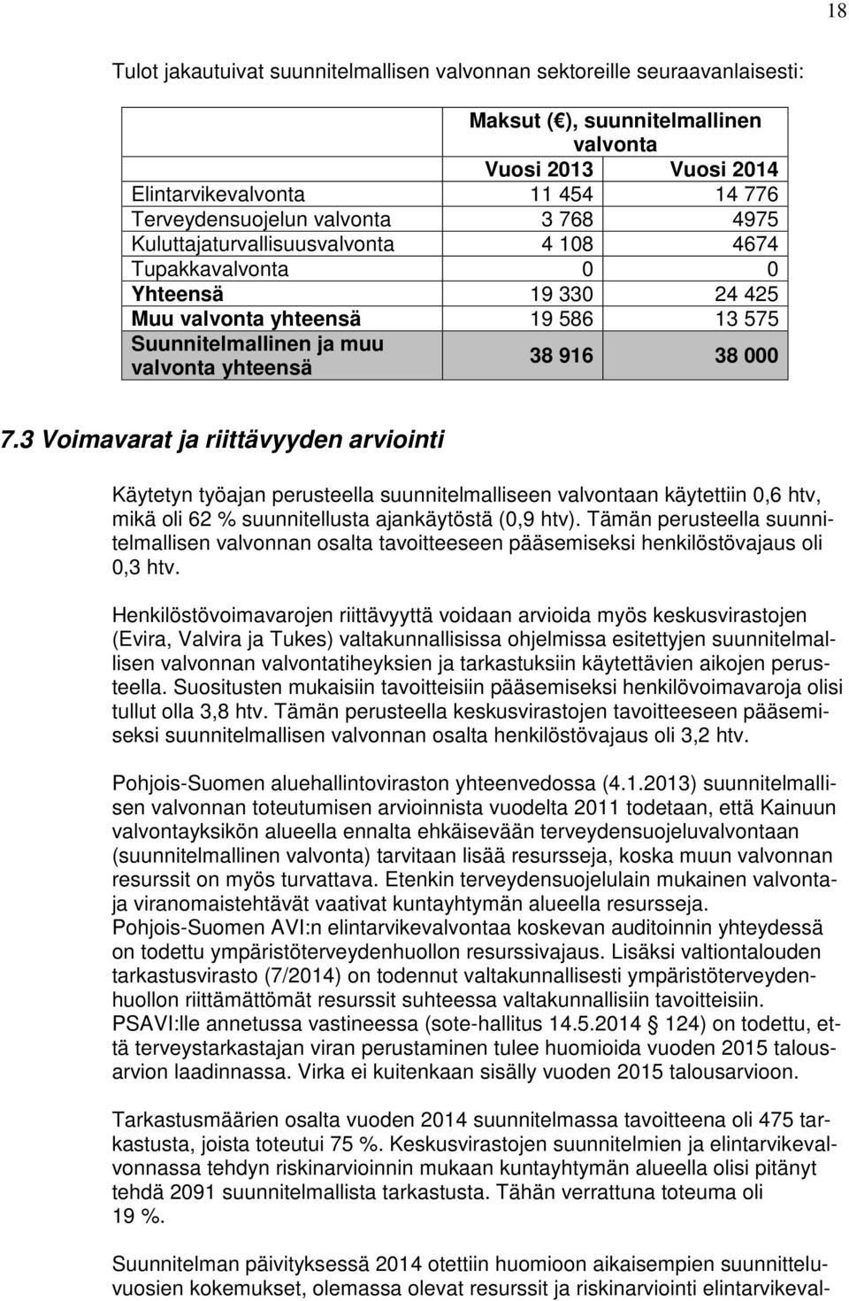 3 Voimavarat ja riittävyyden arviointi Käytetyn työajan perusteella suunnitelmalliseen valvontaan käytettiin 0,6 htv, mikä oli 62 % suunnitellusta ajankäytöstä (0,9 htv).