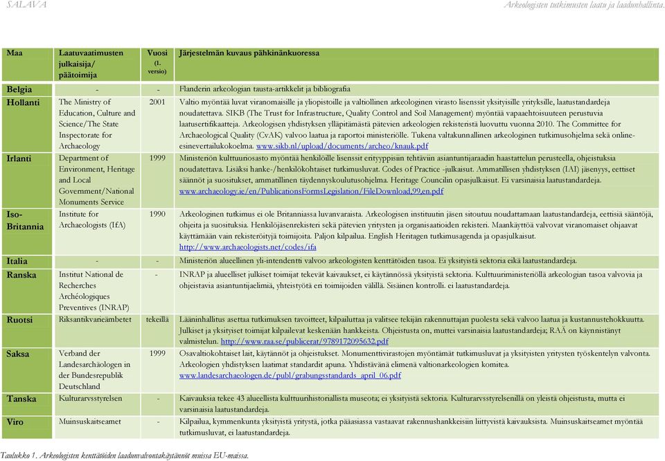 Archaeology 2001 Valtio myöntää luvat viranomaisille ja yliopistoille ja valtiollinen arkeologinen virasto lisenssit yksityisille yrityksille, laatustandardeja noudatettava.