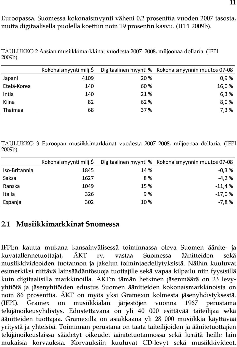 $ Digitaalinen myynti % Kokonaismyynnin muutos 07-08 Japani 4109 20 % 0,9 % Etelä-Korea 140 60 % 16,0 % Intia 140 21 % 6,3 % Kiina 82 62 % 8,0 % Thaimaa 68 37 % 7,3 % TAULUKKO 3 Euroopan