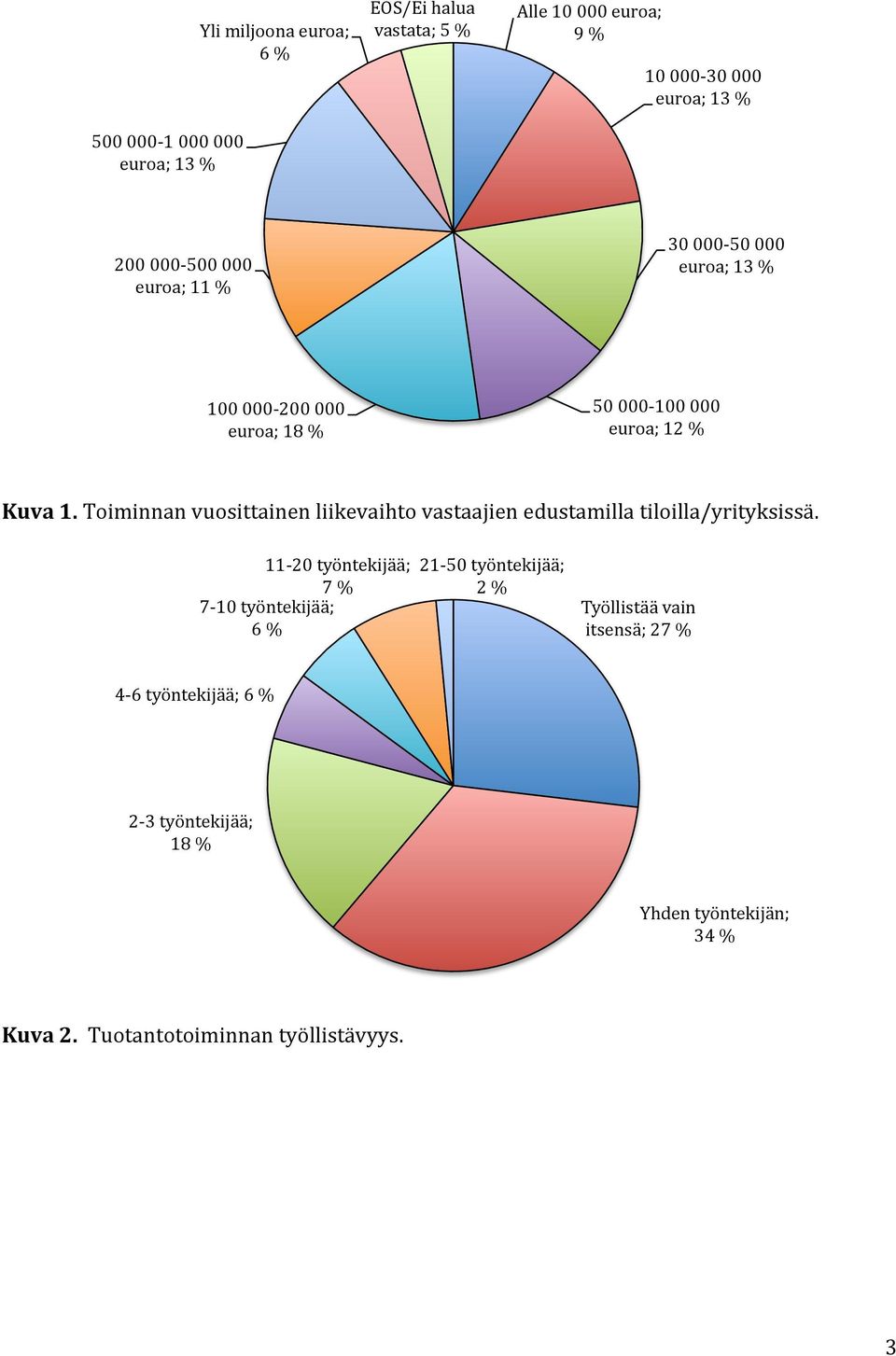 Toiminnan vuosittainen liikevaihto vastaajien edustamilla tiloilla/yrityksissä.