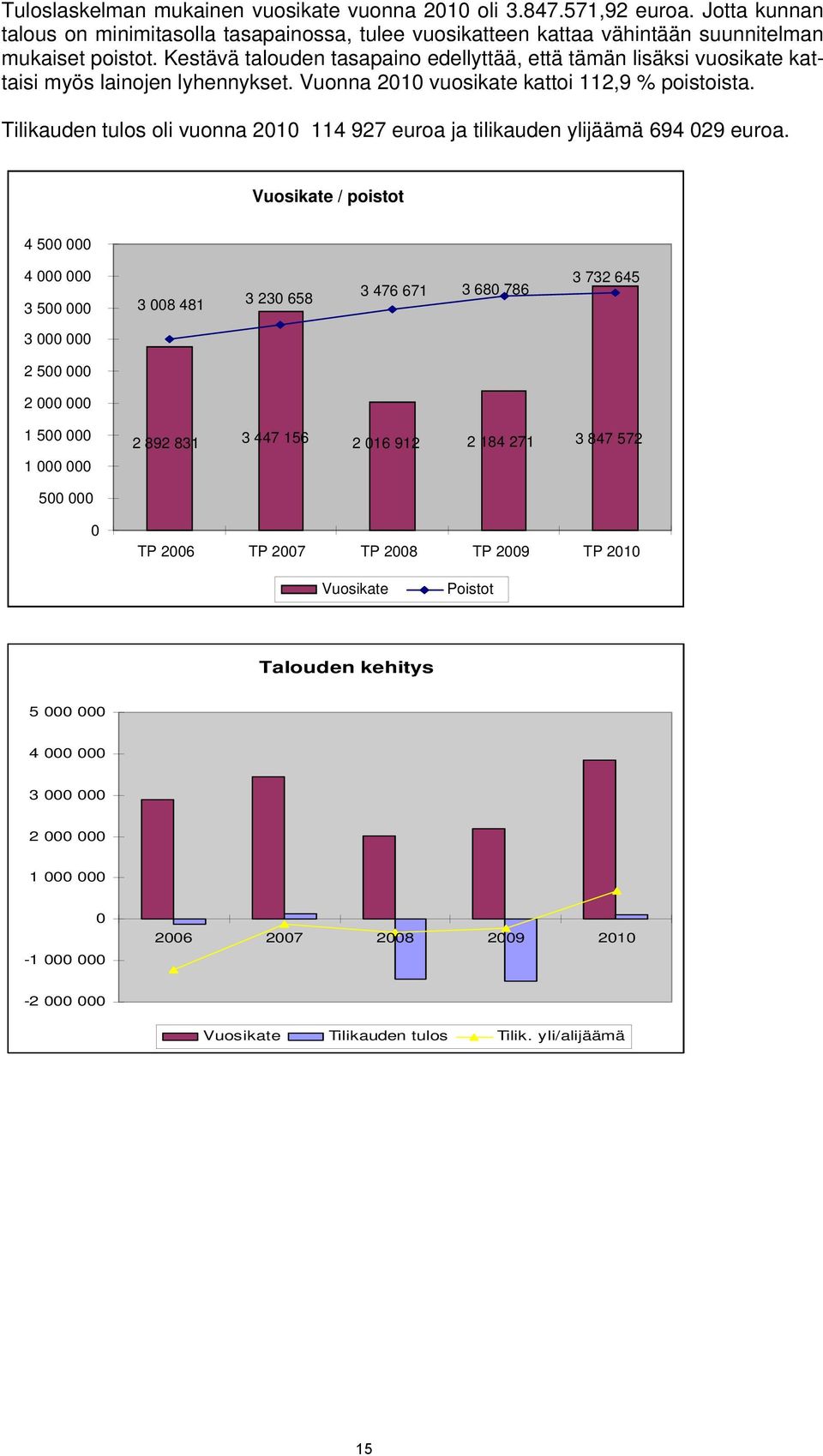 Tilikauden tulos oli vuonna 2010 114 927 euroa ja tilikauden ylijäämä 694 029 euroa.