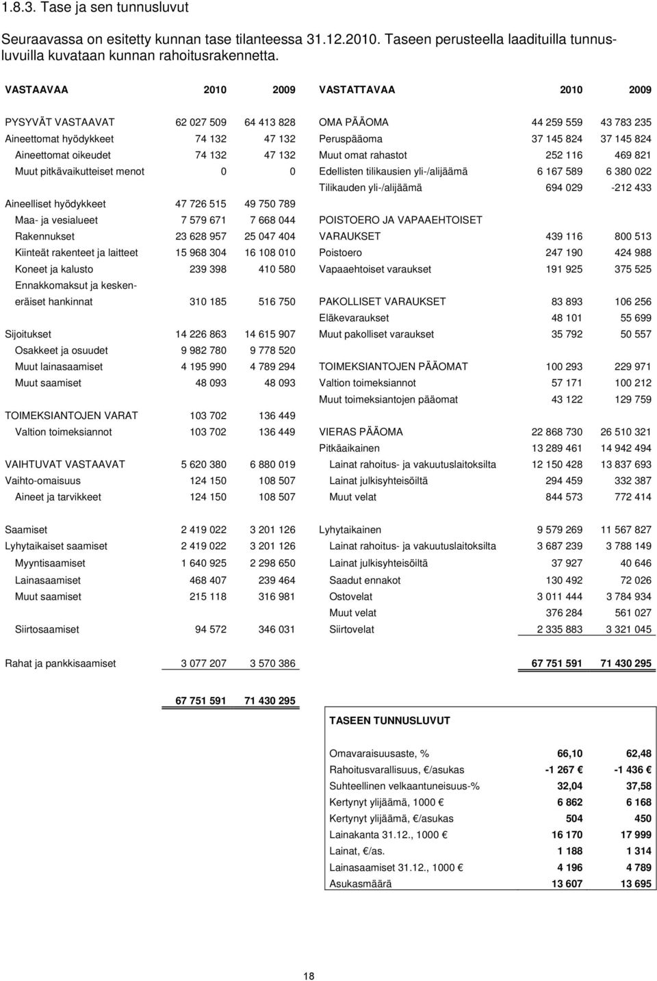 oikeudet 74 132 47 132 Muut omat rahastot 252 116 469 821 Muut pitkävaikutteiset menot 0 0 Edellisten tilikausien yli-/alijäämä 6 167 589 6 380 022 Tilikauden yli-/alijäämä 694 029-212 433