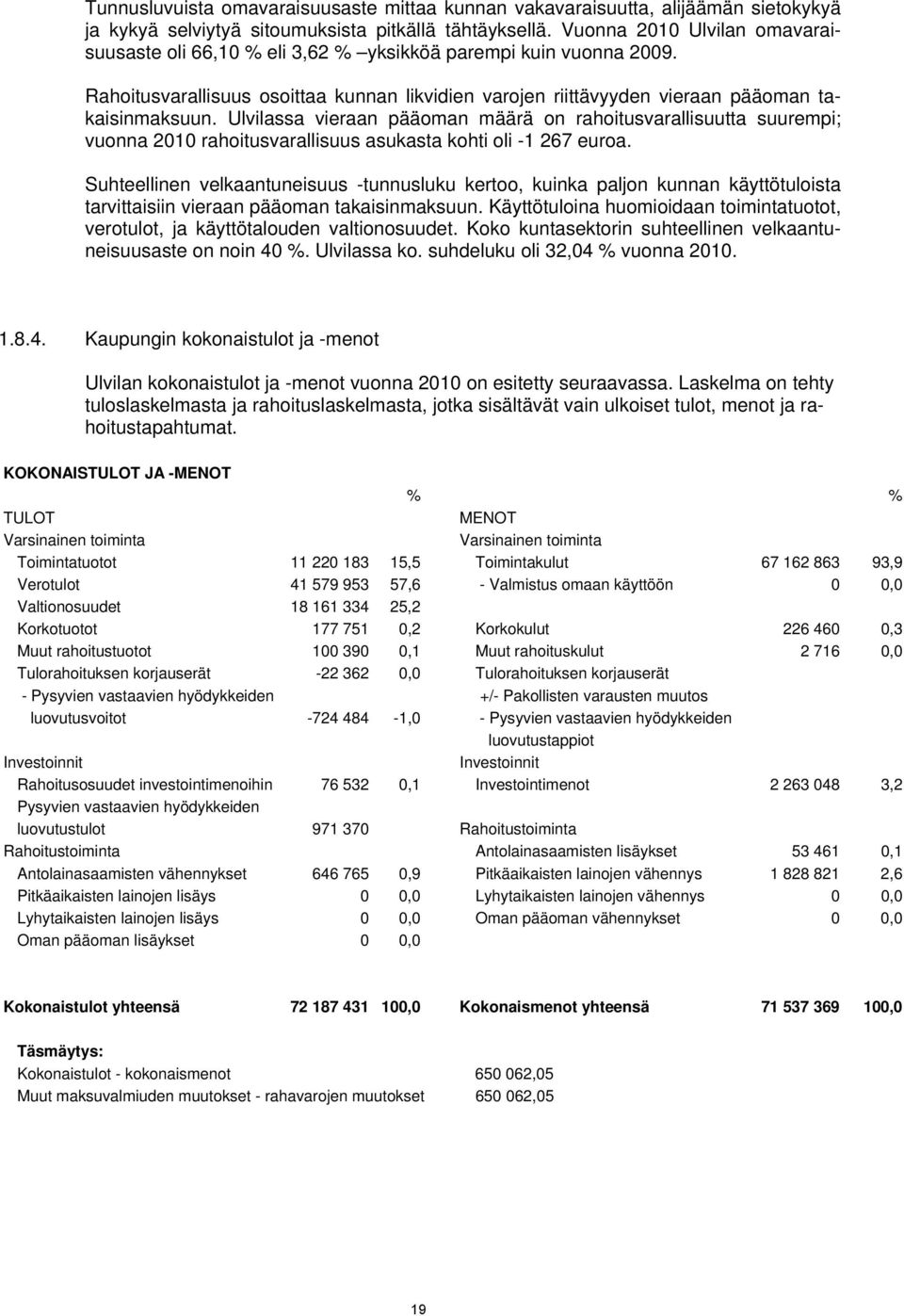 Ulvilassa vieraan pääoman määrä on rahoitusvarallisuutta suurempi; vuonna 2010 rahoitusvarallisuus asukasta kohti oli -1 267 euroa.