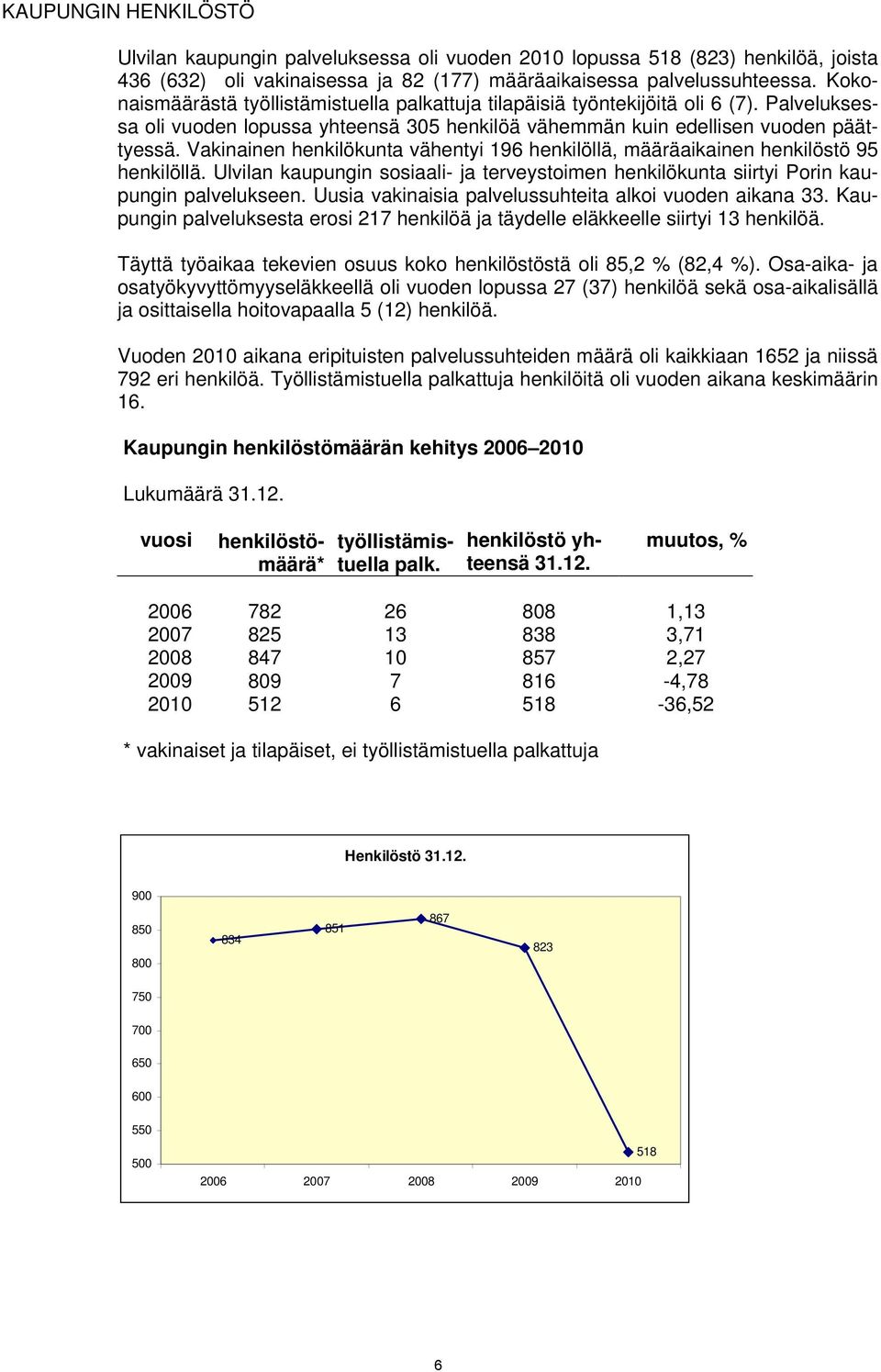 Vakinainen henkilökunta vähentyi 196 henkilöllä, määräaikainen henkilöstö 95 henkilöllä. Ulvilan kaupungin sosiaali- ja terveystoimen henkilökunta siirtyi Porin kaupungin palvelukseen.