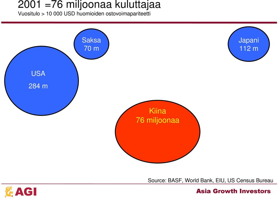 70 m Japani 112 m USA 284 m Kiina 76