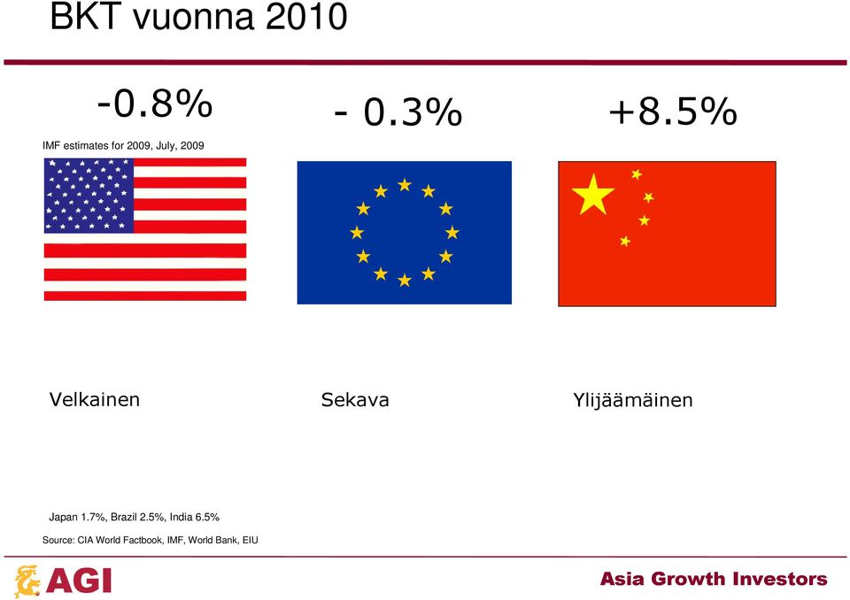 7%, Brazil 2.5%, India 6.