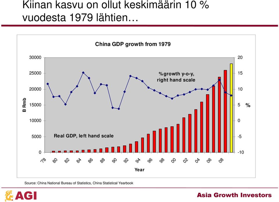 10000 0 5000 Real GDP, left hand scale -5 0-10 '78 80 82 84 86 88 90 92 94 96 98 00