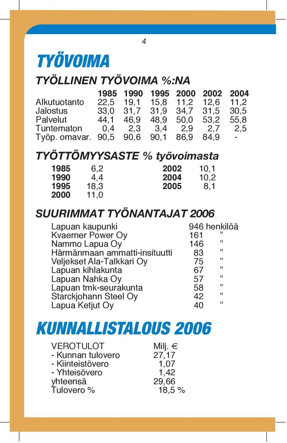 90,5 90,6 90,1 86,9 84,9 - TYÖTTÖMYYSASTE % työvoimasta 1985 6,2 2002 10,1 1990 4,4 2004 10,2 1995 18,3 2005 8,1 2000 11,0 SUURIMMAT TYÖNANTAJAT 2006 Lapuan kaupunki 946 henkilöä Kvaerner