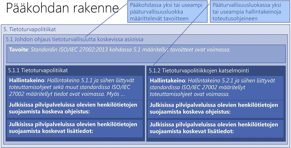 1.1 ja siihen liittyvät toteuttamisohjeet sekä muut standardissa ISO/IEC 27002 määritellyt tiedot ovat voimassa.