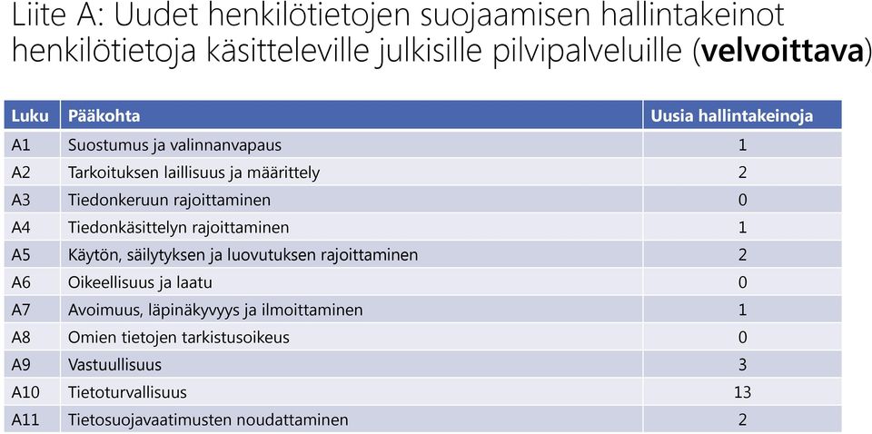 A4 Tiedonkäsittelyn rajoittaminen 1 A5 Käytön, säilytyksen ja luovutuksen rajoittaminen 2 A6 Oikeellisuus ja laatu 0 A7 Avoimuus,