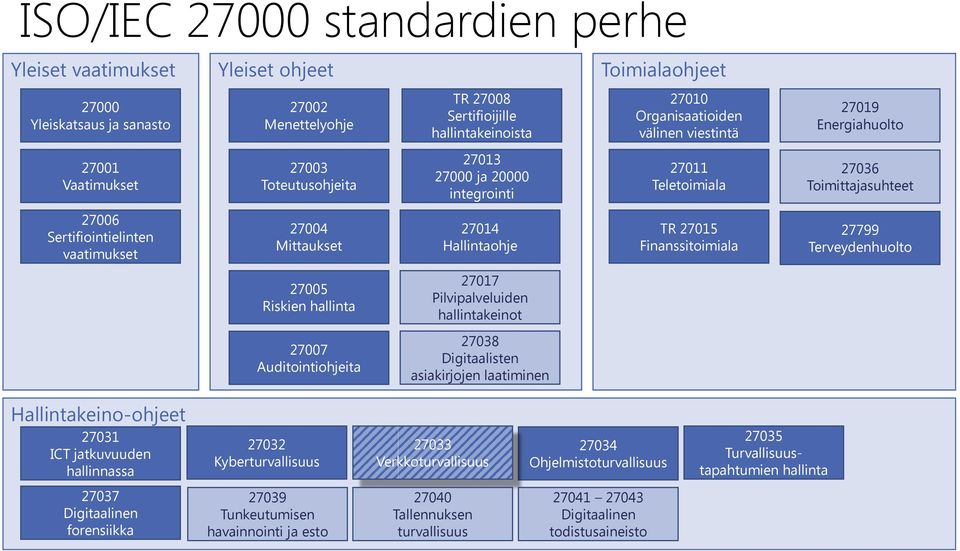 hallintakeinot 27038 Digitaalisten asiakirjojen laatiminen 27010 Organisaatioiden välinen viestintä 27011 Teletoimiala TR 27015 Finanssitoimiala 27019 Energiahuolto 27036 Toimittajasuhteet 27799