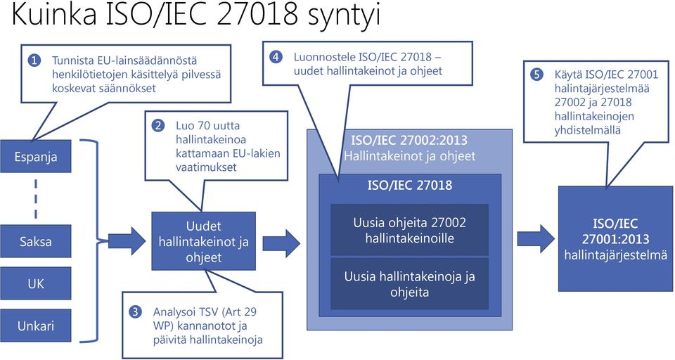 hallintakeinojen yhdistelmällä ISO/IEC 27002:2013 Hallintakeinot ja ohjeet ISO/IEC 27018 Saksa Uudet hallintakeinot ja ohjeet Uusia ohjeita 27002