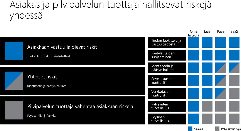 Identiteedin ja pääsyn hallinta Yhteiset riskit Identiteetin ja pääsyn hallinta Sovellustason kontrollit Verkkotason