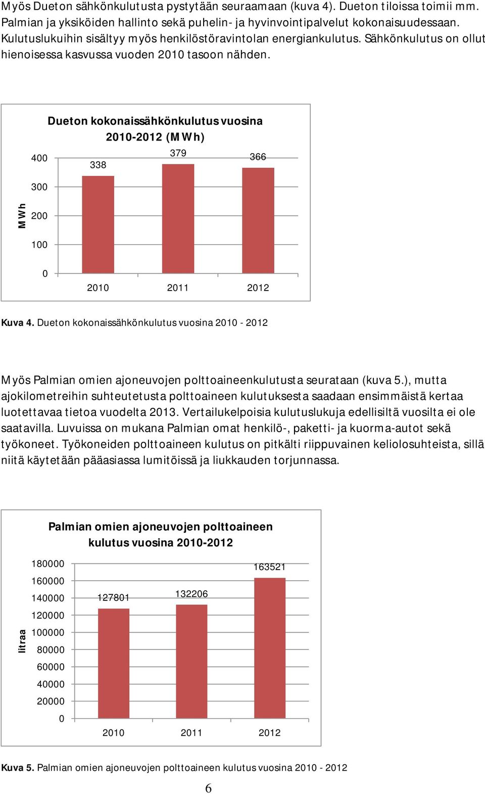 Dueton kokonaissähkönkulutus vuosina 2010-2012 (MWh) 400 379 366 338 300 MWh 200 100 0 2010 2011 2012 Kuva 4.