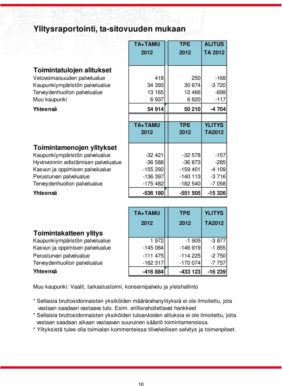 -32 421-32 578-157 Hyvinvoinnin edistämisen palvelualue -36 588-36 873-285 Kasvun ja oppimisen palvelualue -155 292-159 401-4 109 Perusturvan palvelualue -136 397-140 113-3 716 Terveydenhuollon