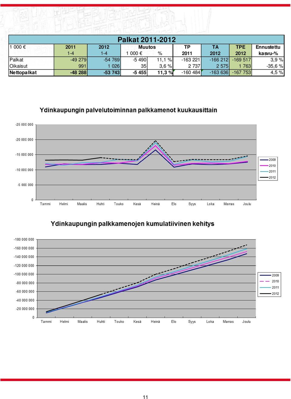 221-166 212-169 517 3,9 % Oikaisut 991 1 026 35 3,6 % 2 737 2 575 1