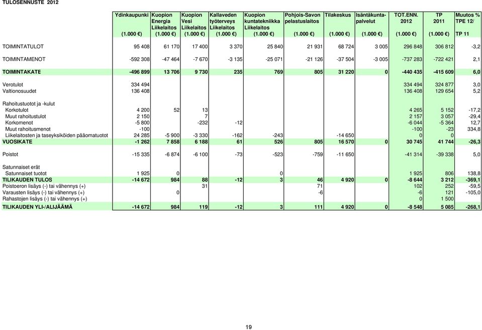 000 ) TP 11 TOIMINTATULOT 95 408 61 170 17 400 3 370 25 840 21 931 68 724 3 005 296 848 306 812-3,2 TOIMINTAMENOT -592 308-47 464-7 670-3 135-25 071-21 126-37 504-3 005-737 283-722 421 2,1