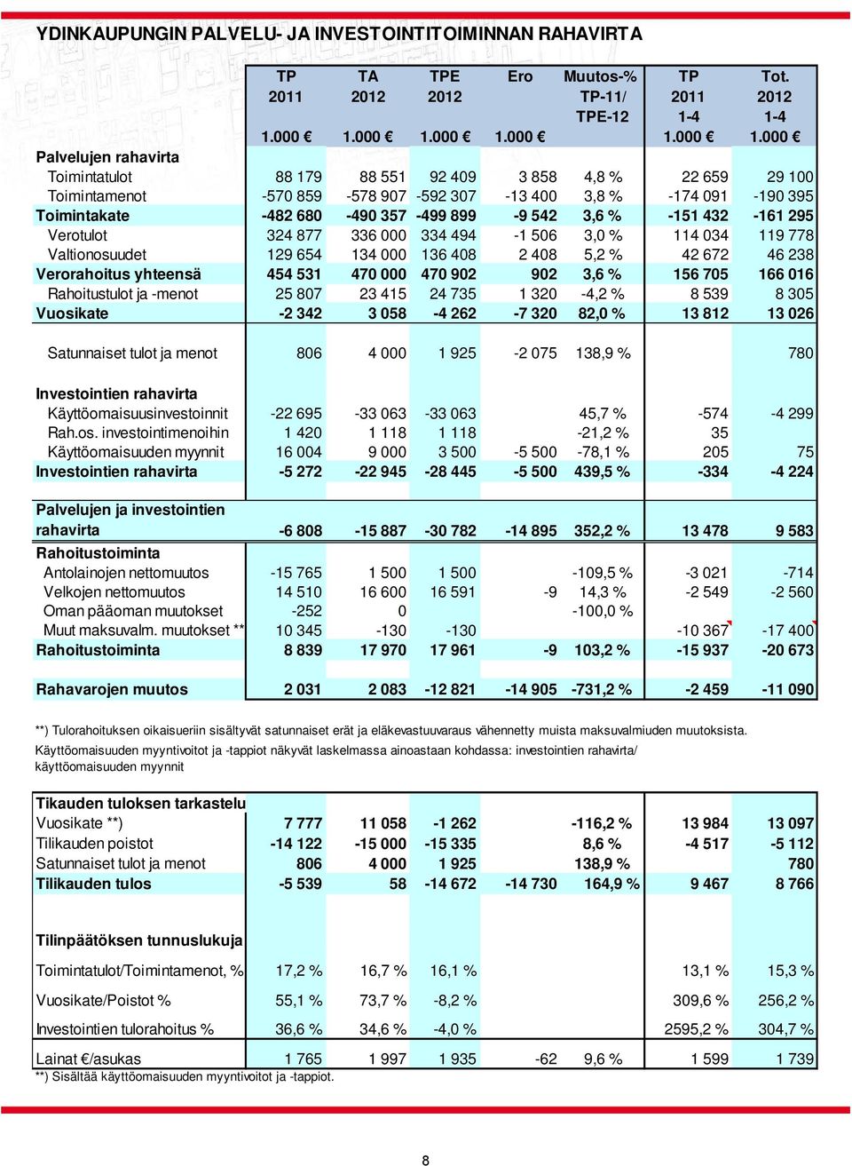 000 Palvelujen rahavirta Toimintatulot 88 179 88 551 92 409 3 858 4,8 % 22 659 29 100 Toimintamenot -570 859-578 907-592 307-13 400 3,8 % -174 091-190 395 Toimintakate -482 680-490 357-499 899-9 542