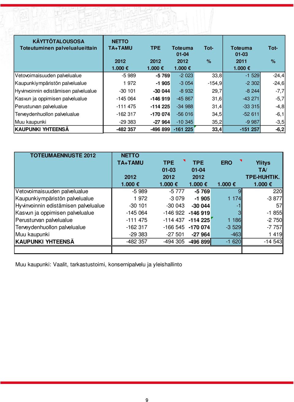 000 Vetovoimaisuuden palvelualue -5 989-5 769-2 023 33,8-1 529-24,4 Kaupunkiympäristön palvelualue 1 972-1 905-3 054-154,9-2 302-24,6 Hyvinvoinnin edistämisen palvelualue -30 101-30 044-8 932 29,7-8