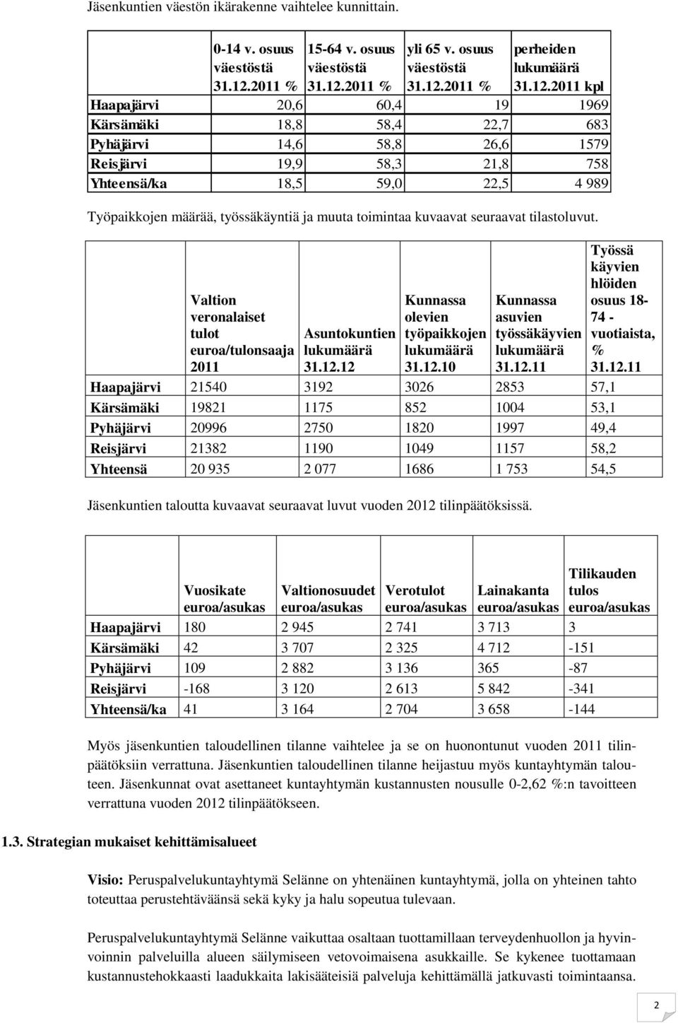 12.10 Kunnassa asuvien työssäkäyvien lukumäärä 31.12.11 Haapajärvi 21540 3192 3026 2853 57,1 Kärsämäki 19821 1175 852 1004 53,1 Pyhäjärvi 20996 2750 1820 1997 49,4 Reisjärvi 21382 1190 1049 1157 58,2