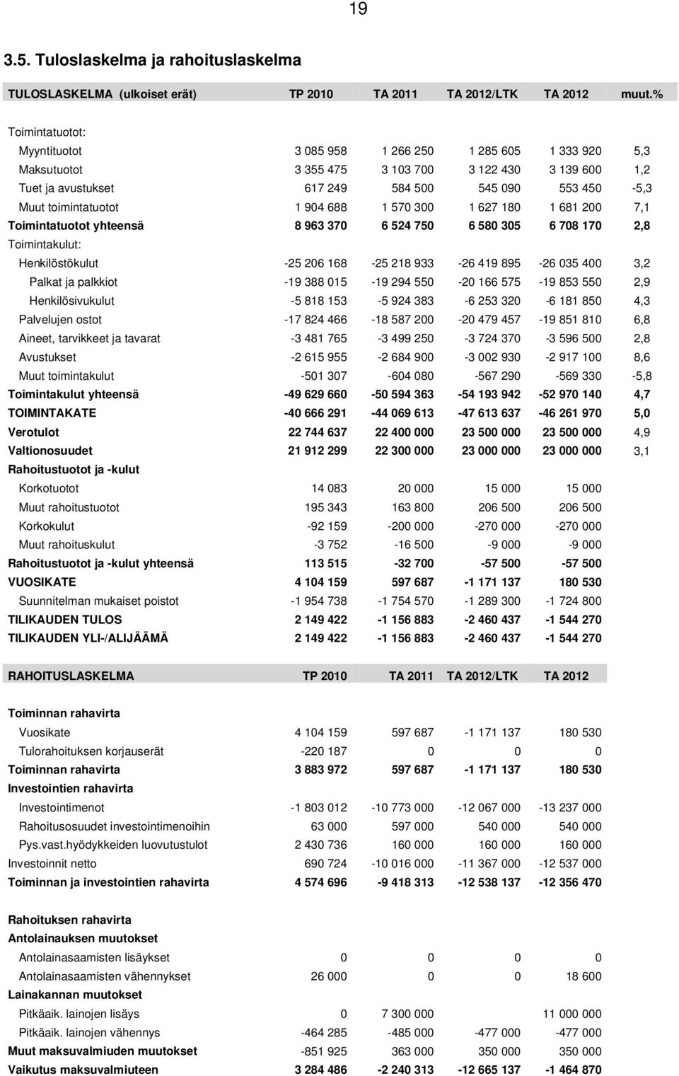 1 57 3 1 627 18 1 681 2 7,1 Toimintatuotot yhteensä 8 963 37 6 524 75 6 58 35 6 78 17 2,8 Toimintakulut: Henkilöstökulut -25 26 168-25 218 933-26 419 895-26 35 4 3,2 Palkat ja palkkiot -19 388 15-19