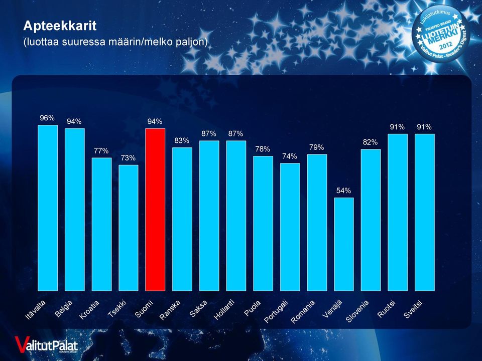 77% 73% 83% 87%