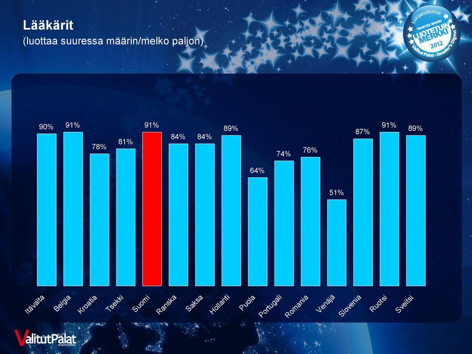 84% 89% 74% 76%