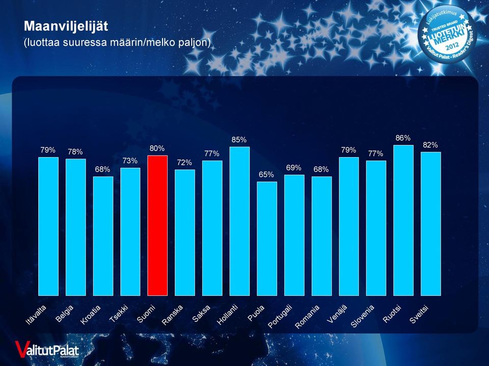 72% 77% 85% 65%