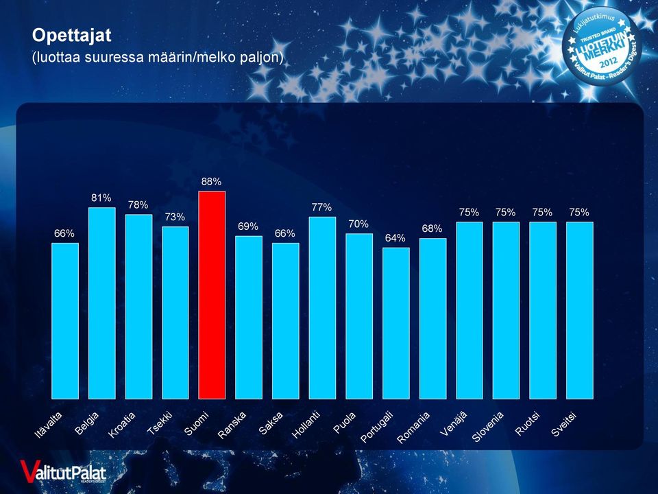 66% 77% 70% 64%