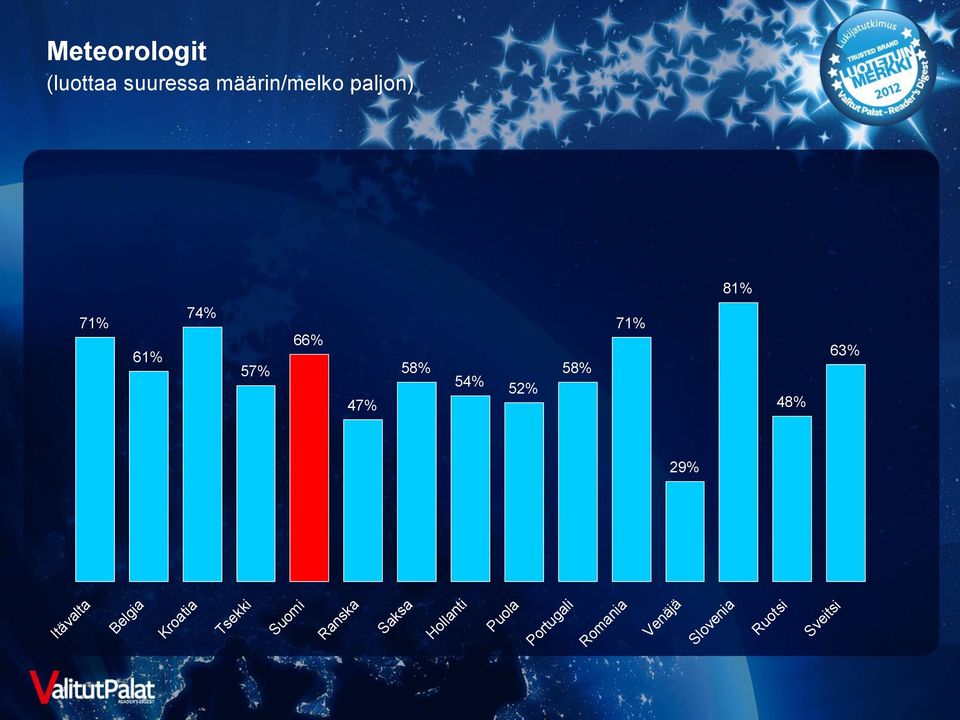 66% 58% 54% 52%