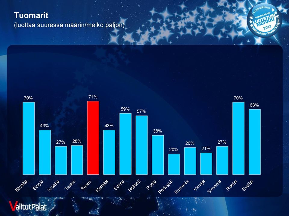 43% 43% 38% 27%