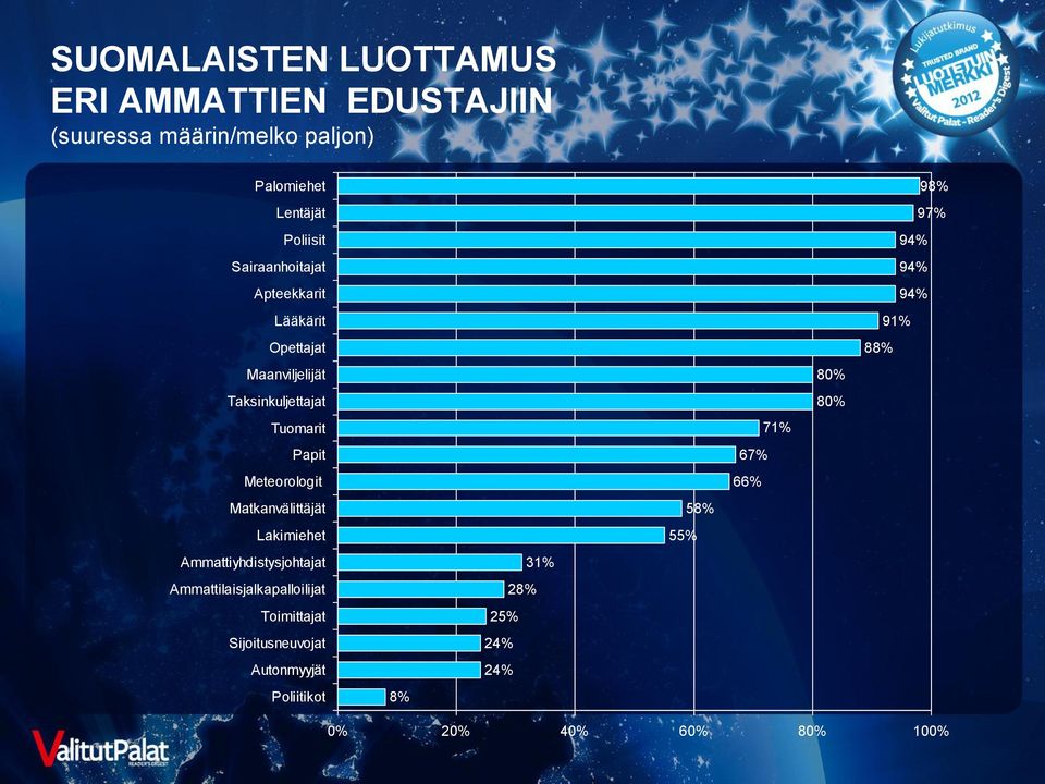 Matkanvälittäjät Lakimiehet Ammattiyhdistysjohtajat Ammattilaisjalkapalloilijat Toimittajat Sijoitusneuvojat