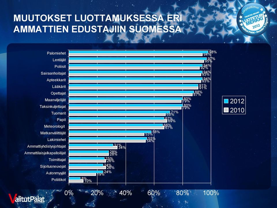 Ammattilaisjalkapalloilijat Toimittajat Sijoitusneuvojat Autonmyyjät Poliitikot 8% 10% 31% 34% 28% 28% 25% 26% 24% 26% 24% 19%