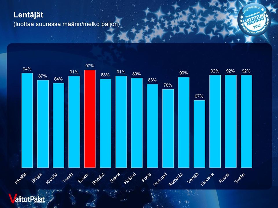 91% 89% 83% 78%