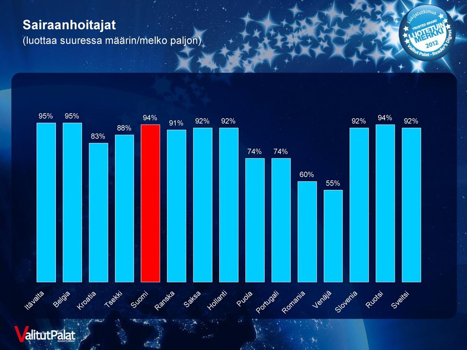 94% 91% 92% 92%