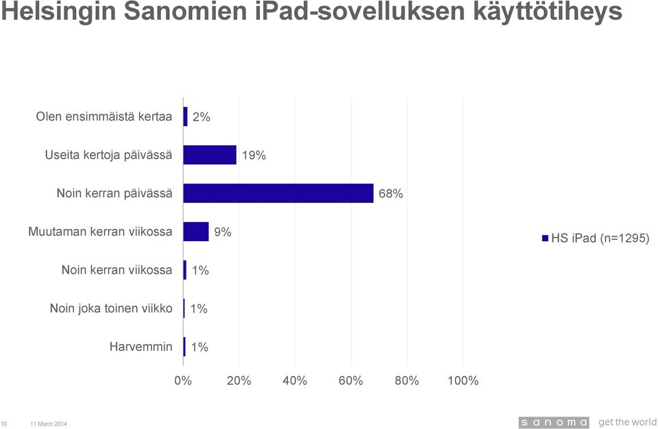 Noin kerran päivässä 68% Muutaman kerran viikossa 9%