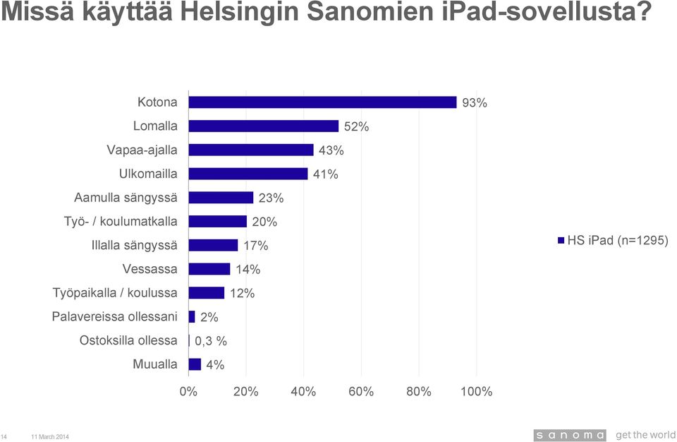 koulumatkalla Illalla sängyssä Vessassa Työpaikalla / koulussa