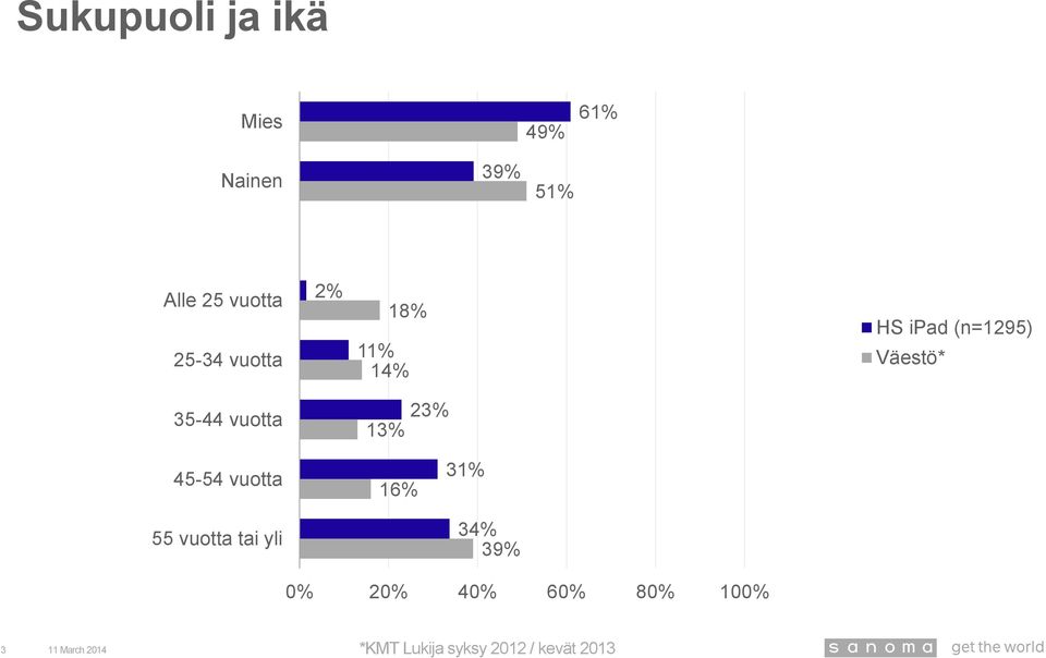 vuotta 2 1 45-54 vuotta 55 vuotta tai yli 16%