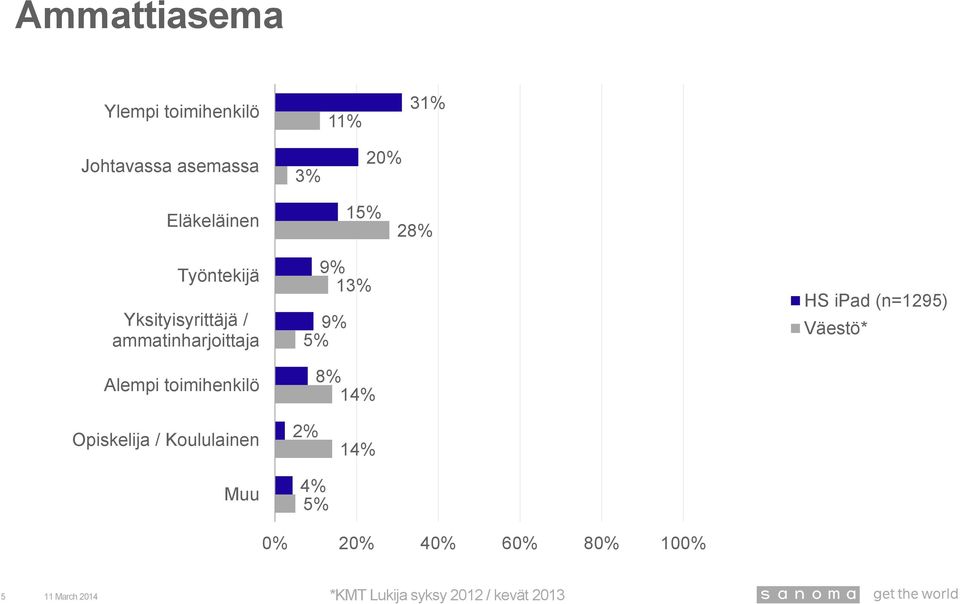 ammatinharjoittaja Alempi toimihenkilö 9% 1 9% 8% 1 Väestö*