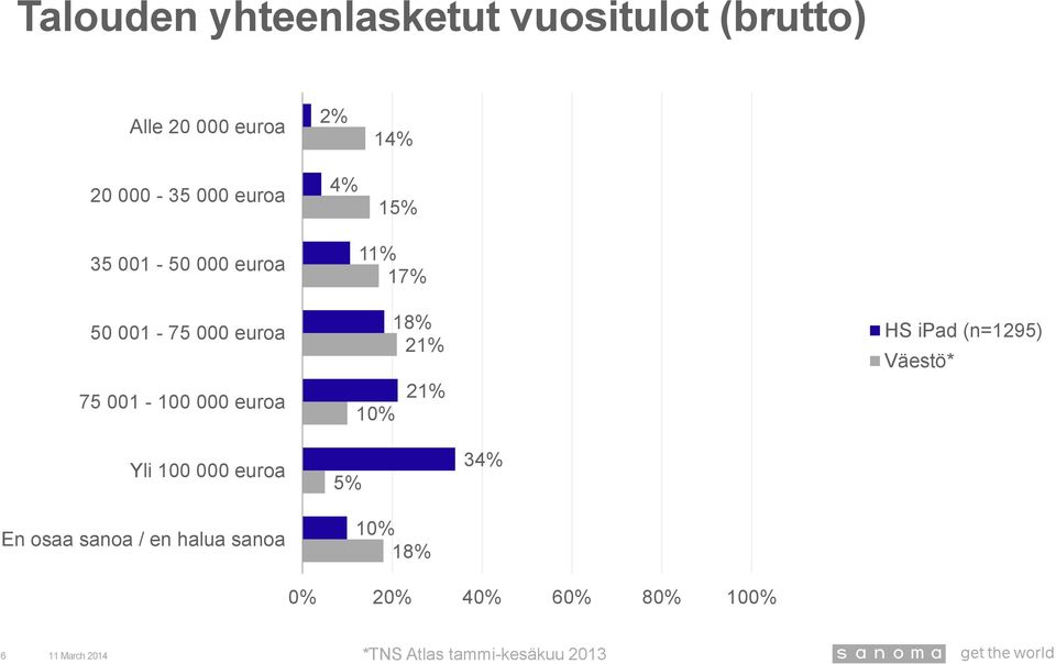 001-100 000 euroa 1 17% 18% 2 2 10% Väestö* Yli 100 000 euroa En