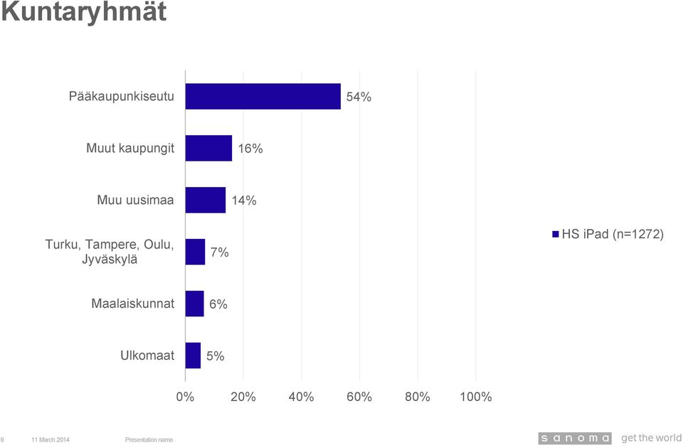 Tampere, Oulu, Jyväskylä 7% HS ipad