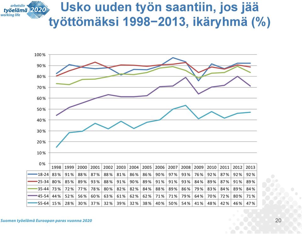 % 91 % 90 % 89 % 91 % 91 % 93 % 84 % 89 % 87 % 91 % 89 % 35-44 73 % 72 % 77 % 78 % 80 % 82 % 82 % 84 % 88 % 89 % 86 % 79 % 83 % 84 % 89 % 84 % 45-54 44 % 52 %