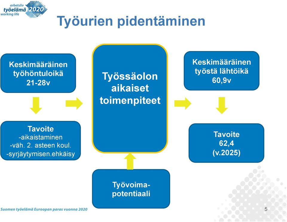 lähtöikä 60,9v Tavoite - aikaistaminen - väh. 2. asteen koul.