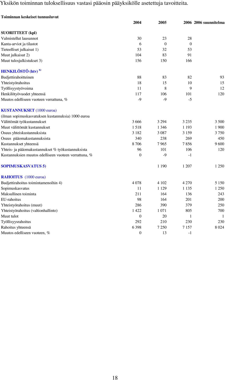 104 83 91 Muut tulosjulkistukset 3) 156 150 166 HENKILÖSTÖ (htv) 6) Budjettirahoitteinen 88 83 82 93 Yhteistyörahoitus 18 15 10 15 Työllisyystyövoima 11 8 9 12 Henkilötyövuodet yhteensä 117 106 101