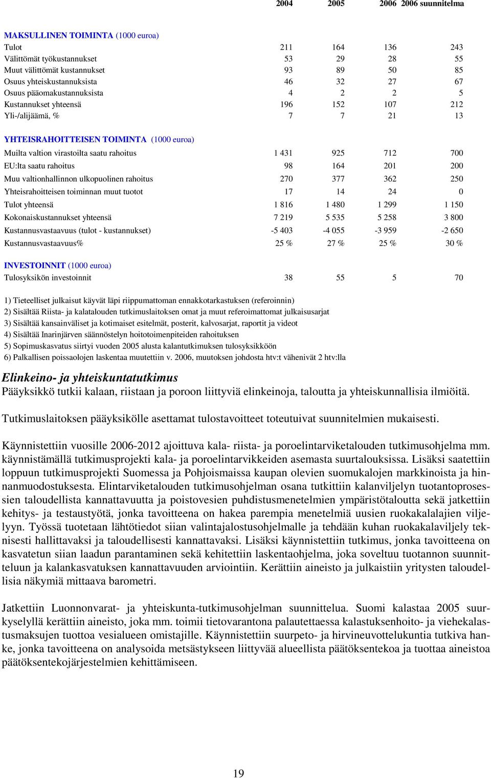 925 712 700 EU:lta saatu rahoitus 98 164 201 200 Muu valtionhallinnon ulkopuolinen rahoitus 270 377 362 250 Yhteisrahoitteisen toiminnan muut tuotot 17 14 24 0 Tulot yhteensä 1 816 1 480 1 299 1 150