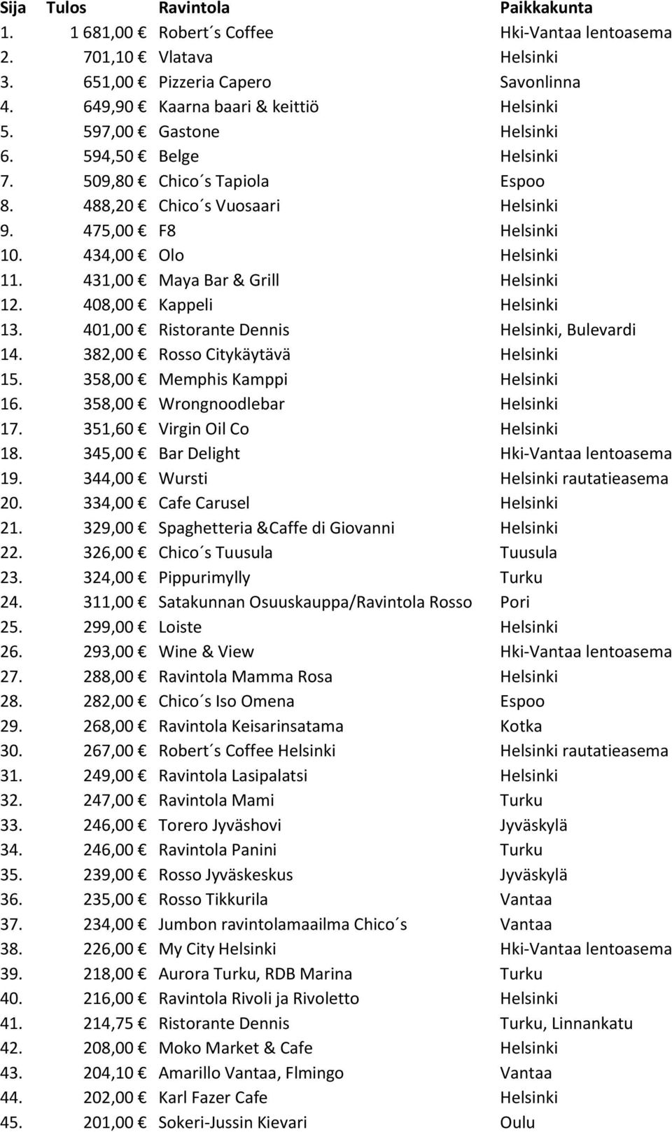 431,00 Maya Bar & Grill Helsinki 12. 408,00 Kappeli Helsinki 13. 401,00 Ristorante Dennis Helsinki, Bulevardi 14. 382,00 Rosso Citykäytävä Helsinki 15. 358,00 Memphis Kamppi Helsinki 16.