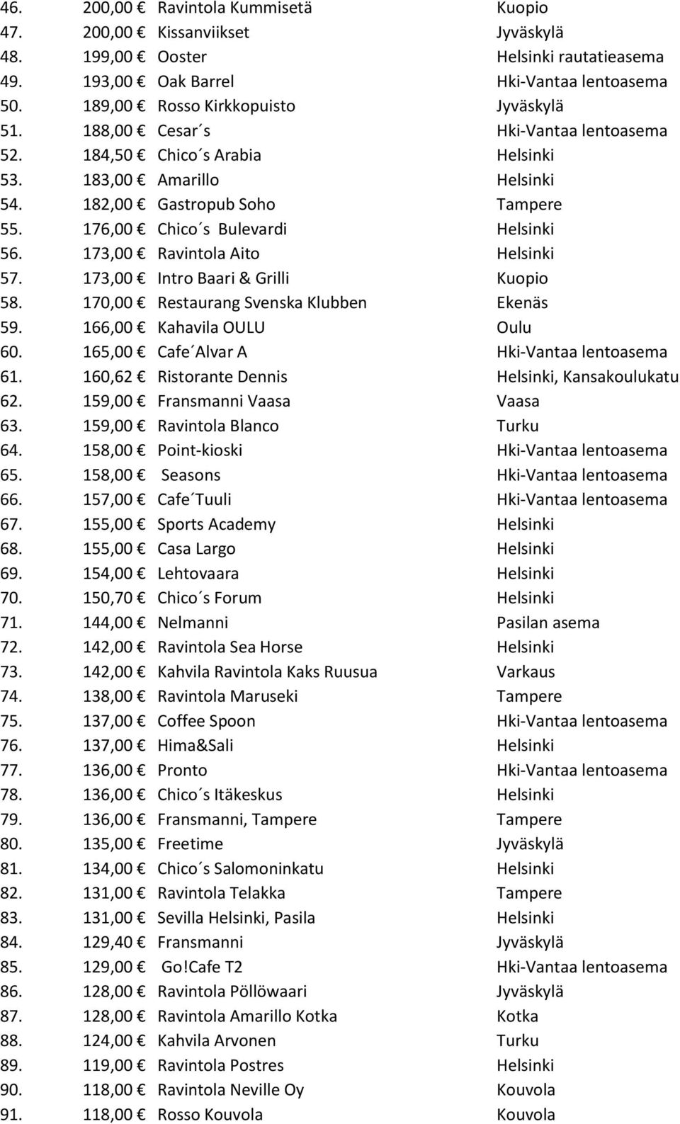 176,00 Chico s Bulevardi Helsinki 56. 173,00 Ravintola Aito Helsinki 57. 173,00 Intro Baari & Grilli Kuopio 58. 170,00 Restaurang Svenska Klubben Ekenäs 59. 166,00 Kahavila OULU Oulu 60.