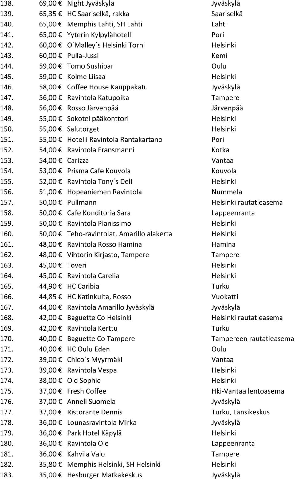 56,00 Ravintola Katupoika Tampere 148. 56,00 Rosso Järvenpää Järvenpää 149. 55,00 Sokotel pääkonttori Helsinki 150. 55,00 Salutorget Helsinki 151. 55,00 Hotelli Ravintola Rantakartano Pori 152.