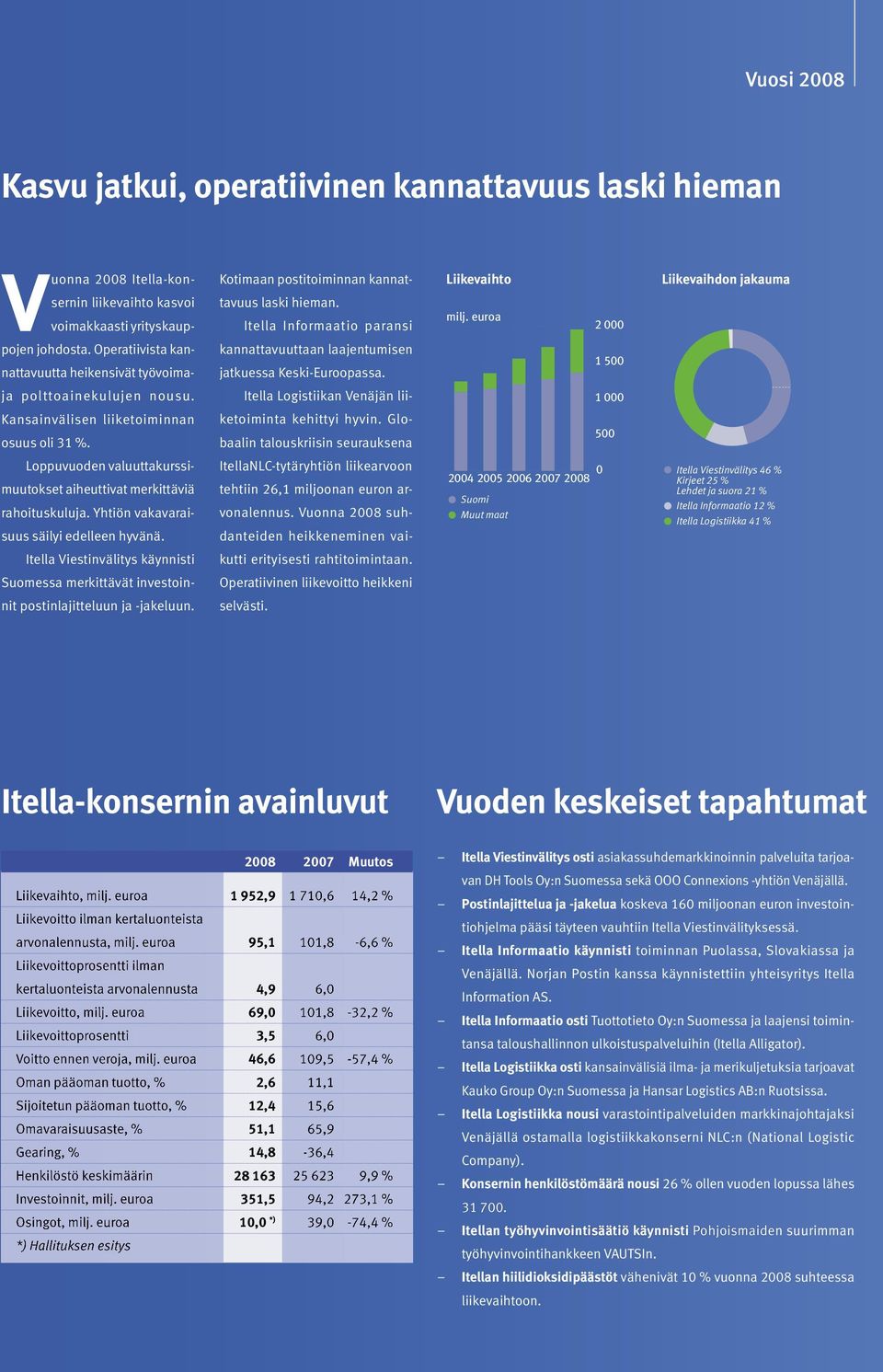 Operatiivista kannattavuutta heikensivät työvoima- kannattavuuttaan laajentumisen jatkuessa Keski-Euroopassa. 1 500 ja polttoainekulujen nousu.