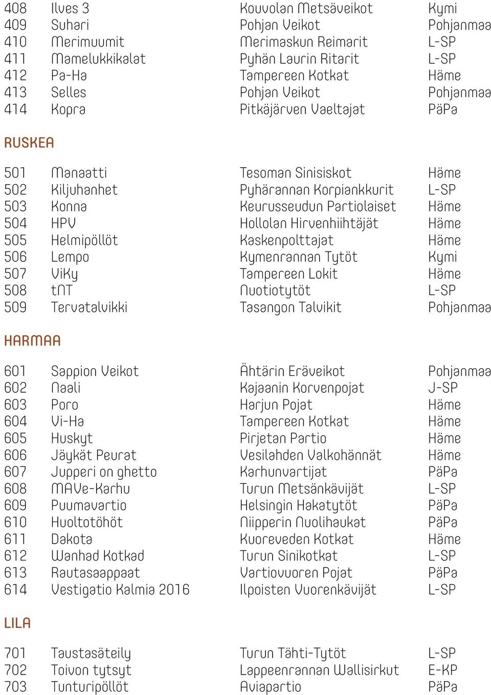 504 HPV Hollolan Hirvenhiihtäjät Häme 505 Helmipöllöt Kaskenpolttajat Häme 506 Lempo Kymenrannan Tytöt Kymi 507 ViKy Tampereen Lokit Häme 508 tnt Nuotiotytöt L-SP 509 Tervatalvikki Tasangon Talvikit